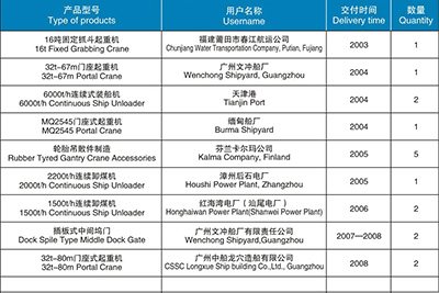 起重機械、港口機械產(chǎn)品匯總表（2003-2012）